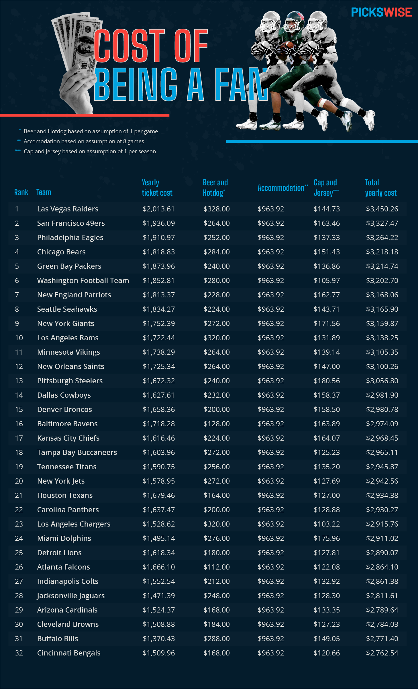 Revealed: The Cost of Being a Fan | NFL | Pickswise