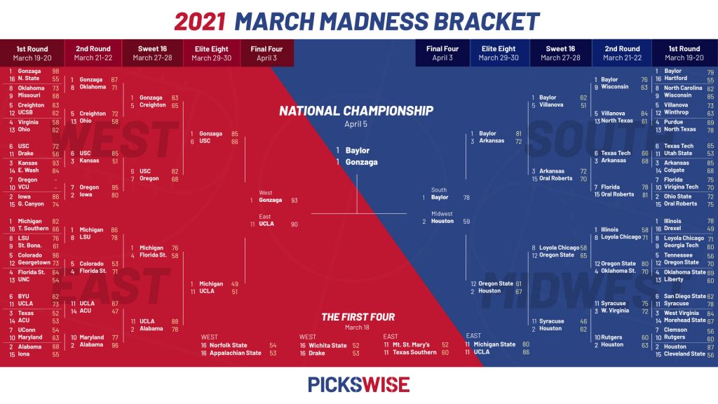 March Madness Bracket Predictions 2022 Pickswise