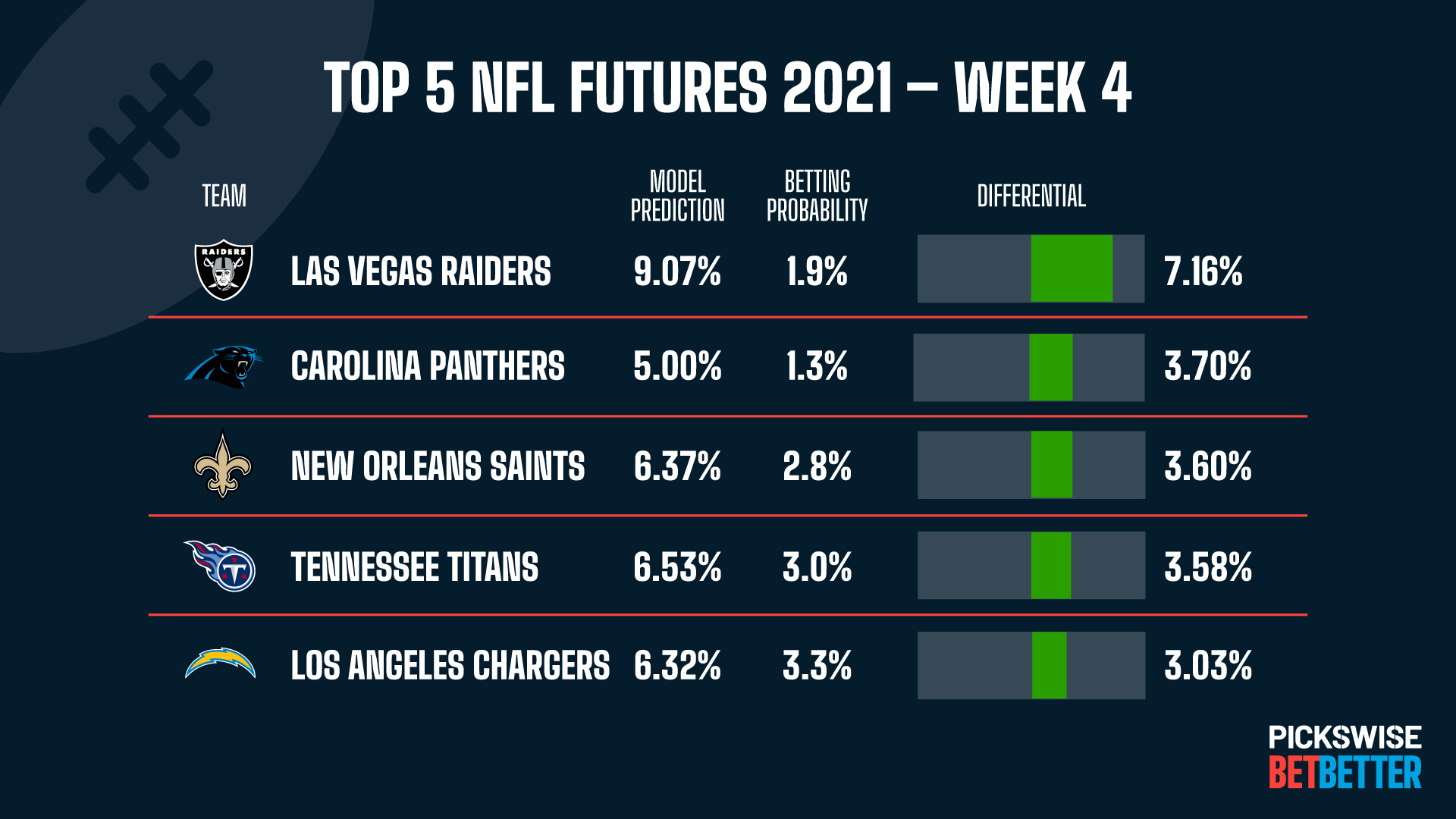 Pickswise Computer Model NFL Futures Best Bets Ahead Of Week 4 | Pickswise