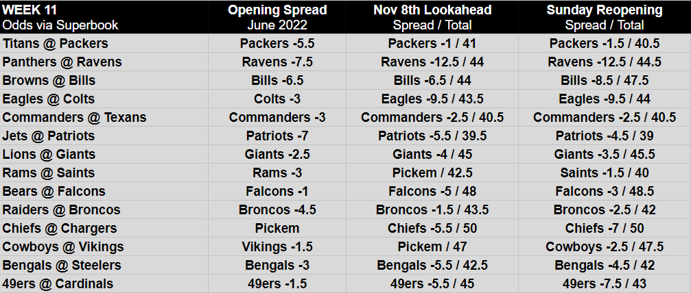 Opening NFL Week 11 betting lines, odds and spreads - Pickswise