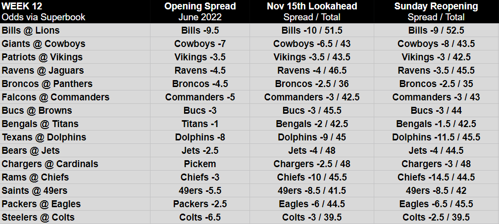 Opening NFL Week 12 betting lines, odds and spreads - Pickswise
