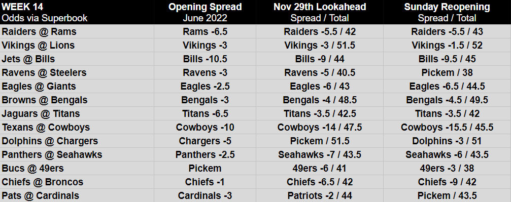 Opening NFL Week 14 betting lines, odds, spreads and analysis