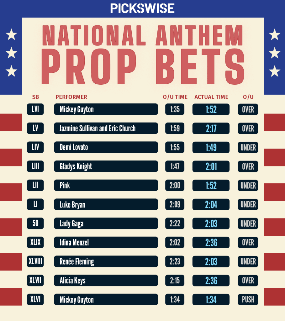 Super Bowl 2023 National Anthem Prop Bet Picks & Predictions Pickswise