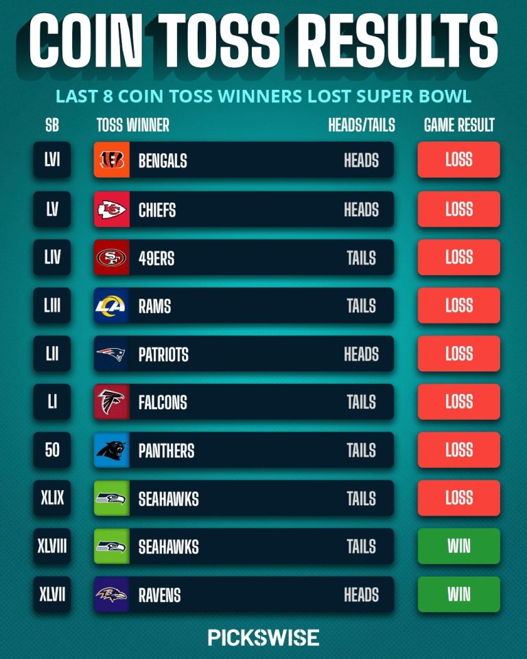 Super Bowl 2023 Coin Toss Odds, Trends and Bets Pickswise