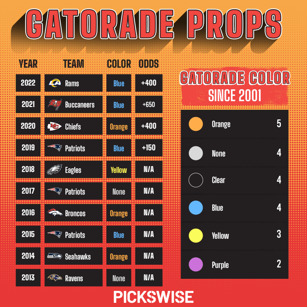 Super Bowl 2023 Gatorade Shower Color Betting Odds & Picks Pickswise